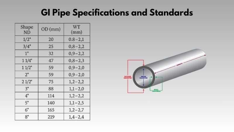 GI Pipe Technical Specifications